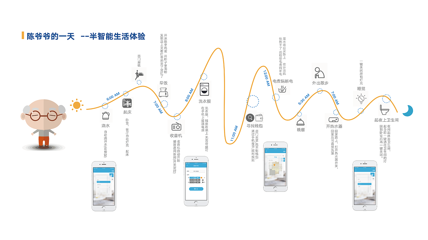 the elderly，Smart home，