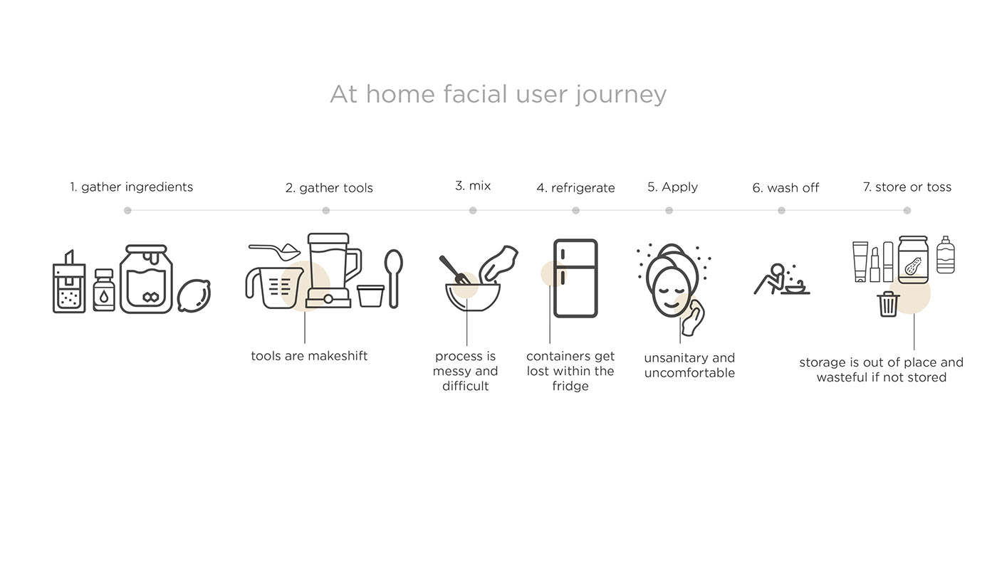 Leatherwear，Facial care tools，conceptual design，