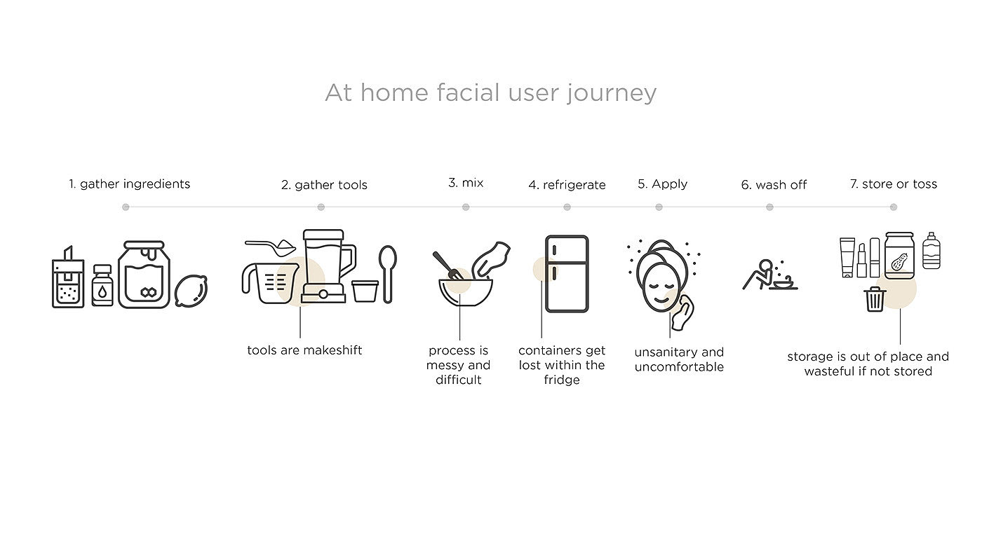 Leatherwear，Facial care tools，conceptual design，