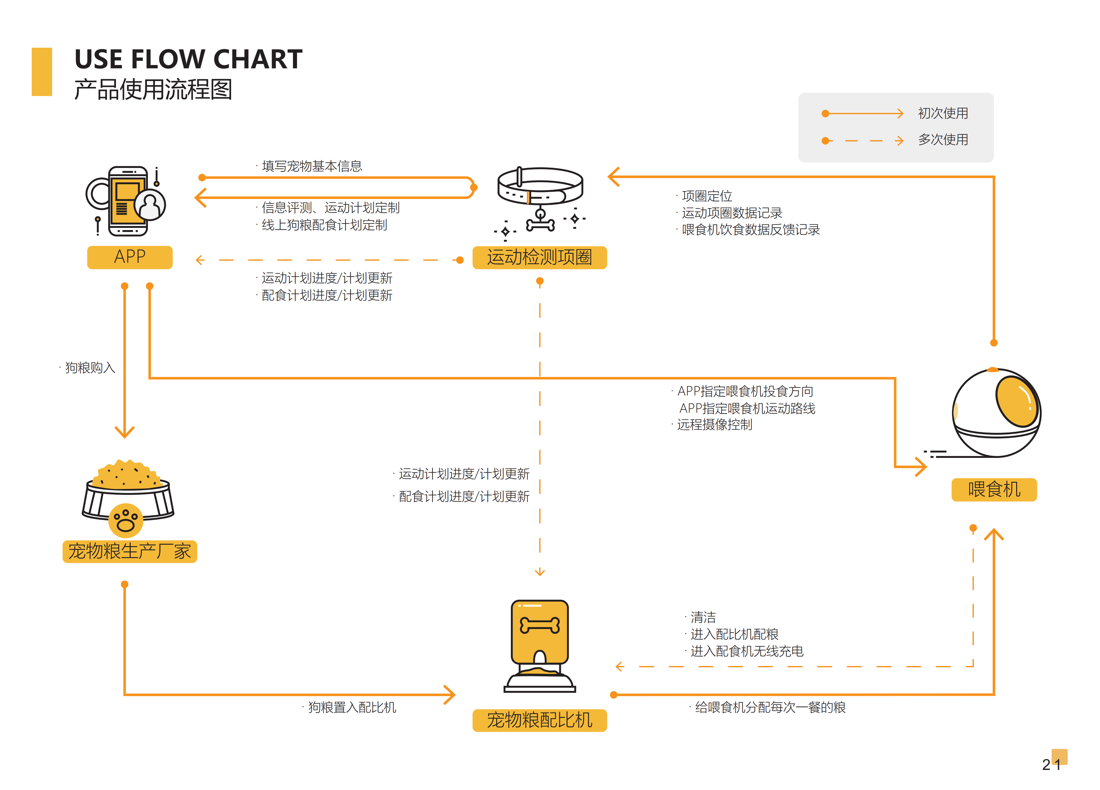Pets，Motion monitoring，healthy，