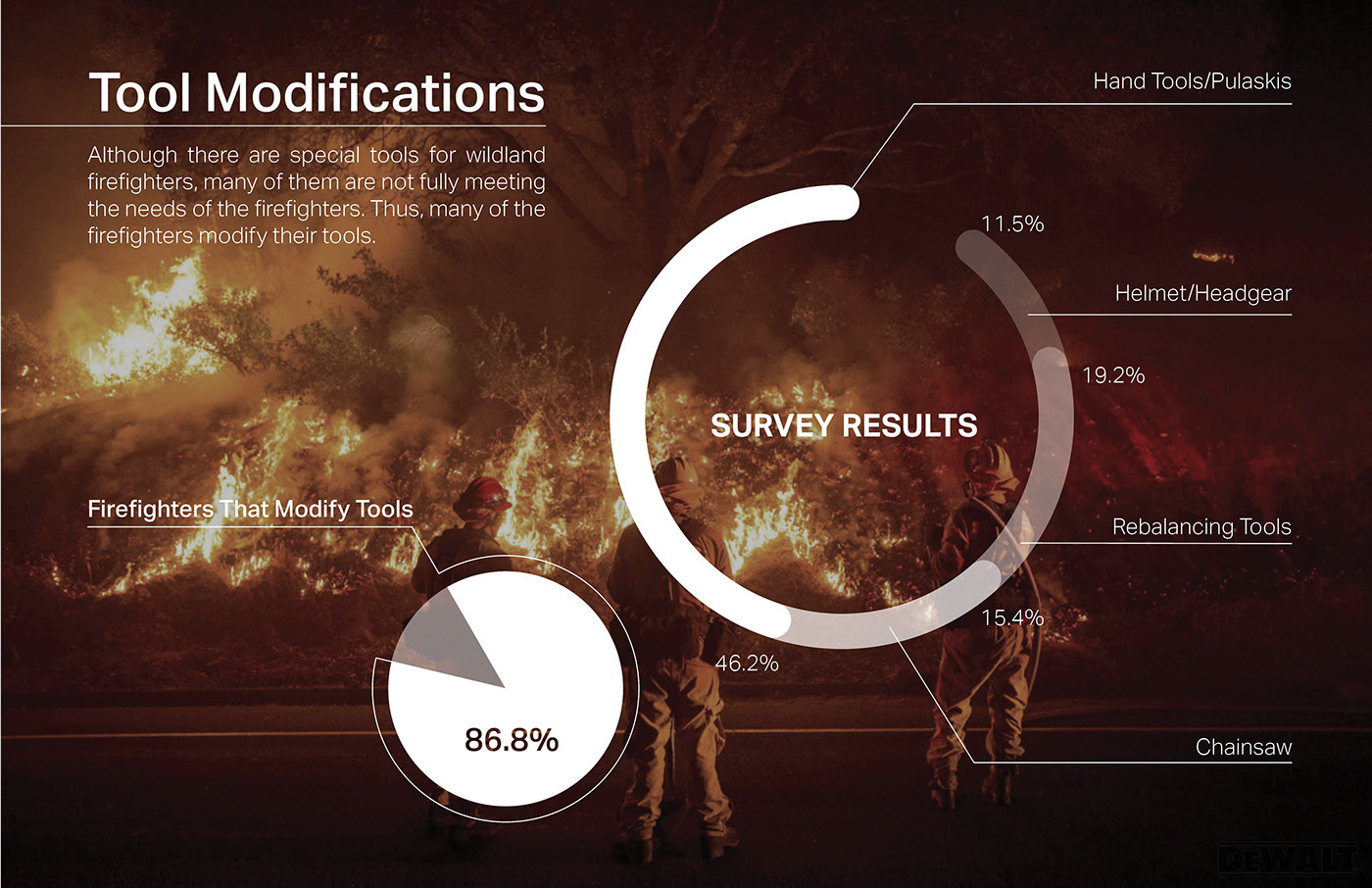 dewalt，electric saw，fire，fireman，