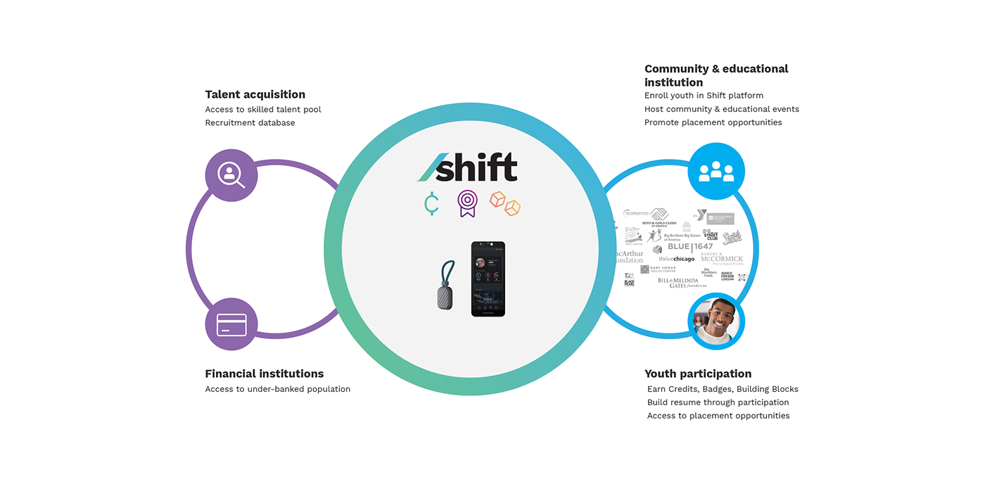 Digital platform，shift，Opportunity youth，Employment opportunities，