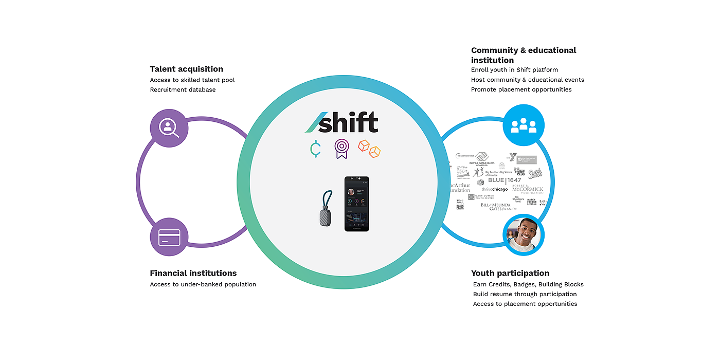 Digital platform，shift，Opportunity youth，Employment opportunities，
