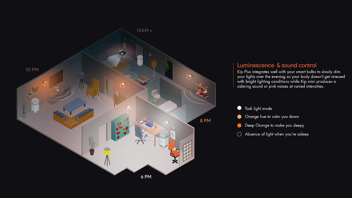 Sleep regulation，Intelligent Home Furnishing system，Kip-Sleep-Well，