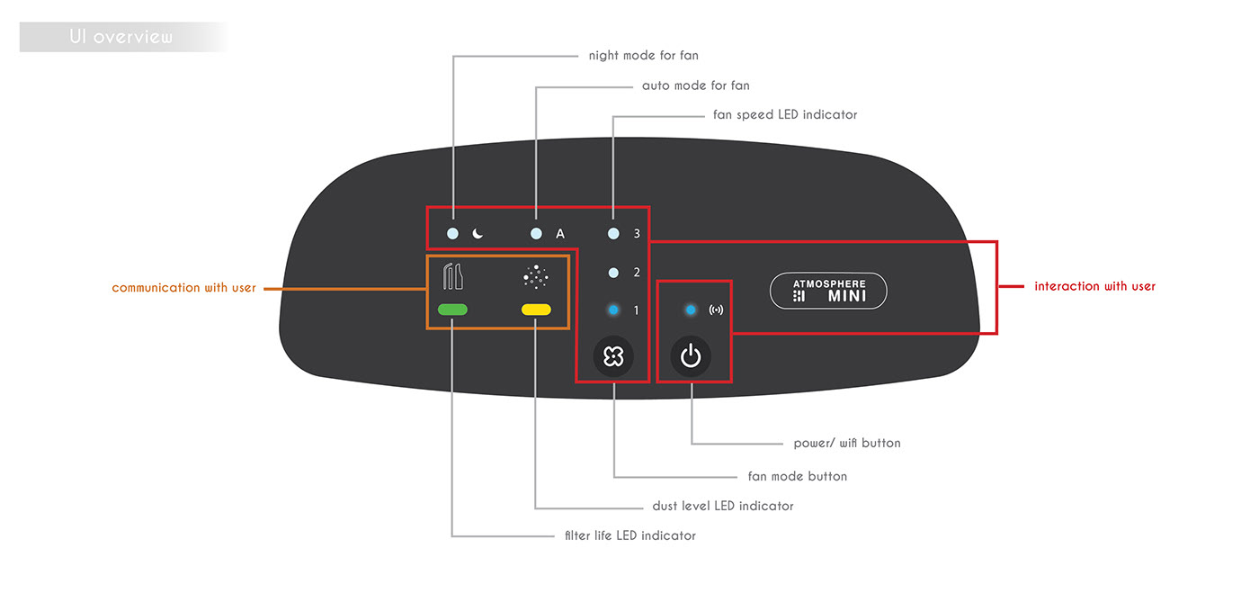 air cleaner，Small，Electronics，furniture，white，
