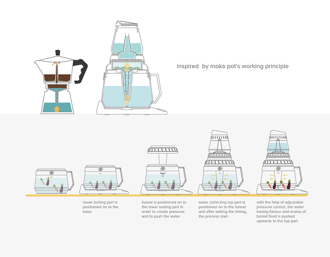 product design，industrial design，Household Electric Appliances，healthy，convenient，