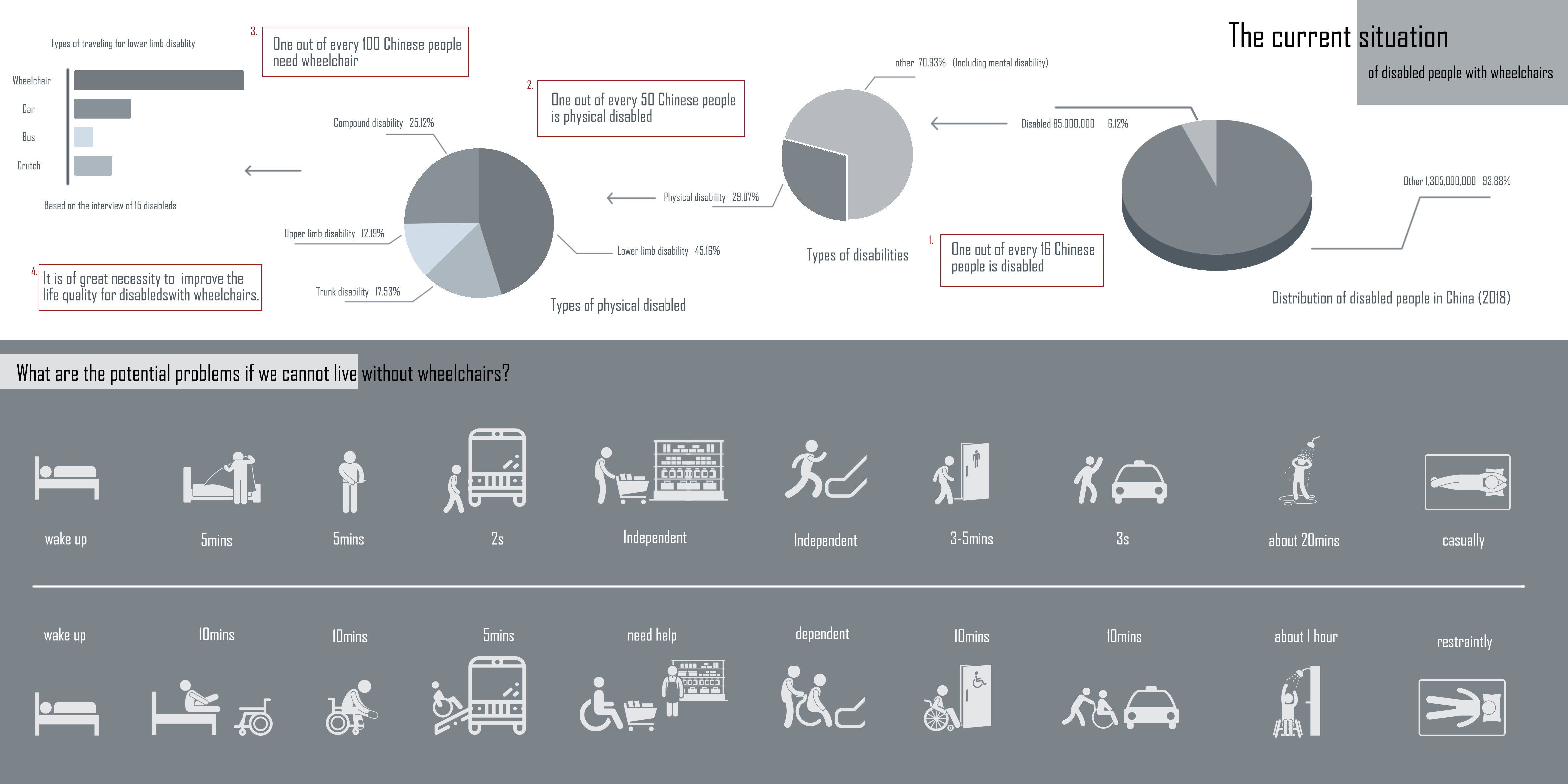 Self driving tour for the disabled，