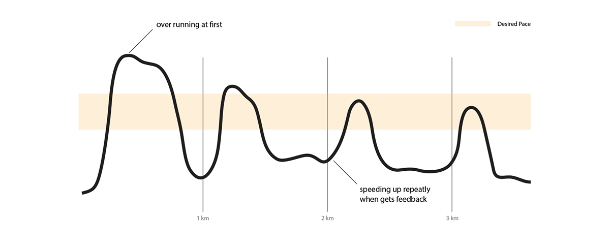 motion，industrial design，interactive，experience，run，product design，science and technology，