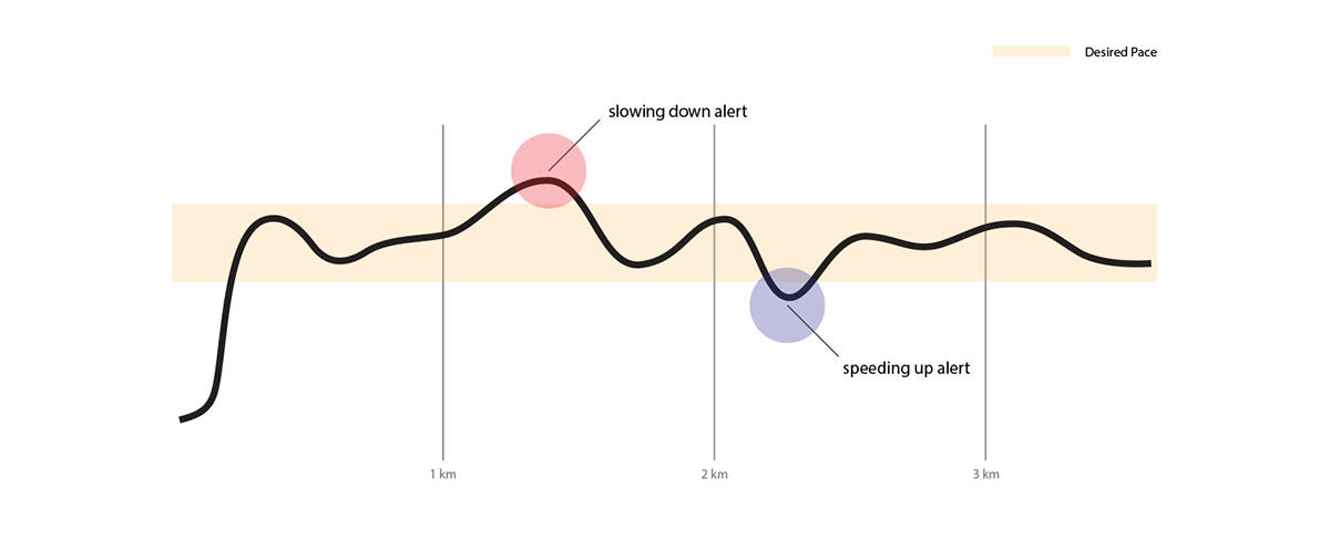 motion，industrial design，interactive，experience，run，product design，science and technology，