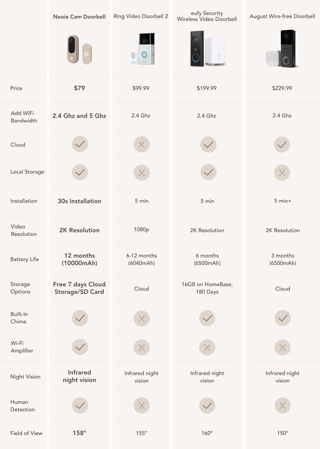 doorbell，wireless，intelligence，security，Never，
