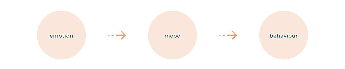 Intelligent device，Clock，Perfume，smell，