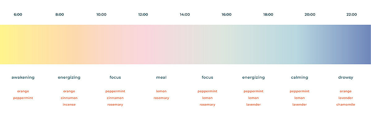 Intelligent device，Clock，Perfume，smell，