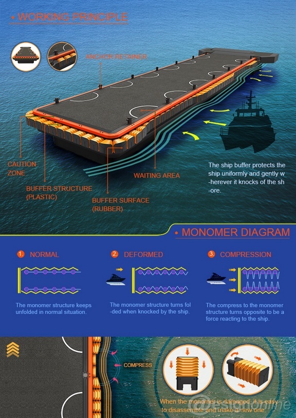 buffer，wharf，originality，Design，science and technology，