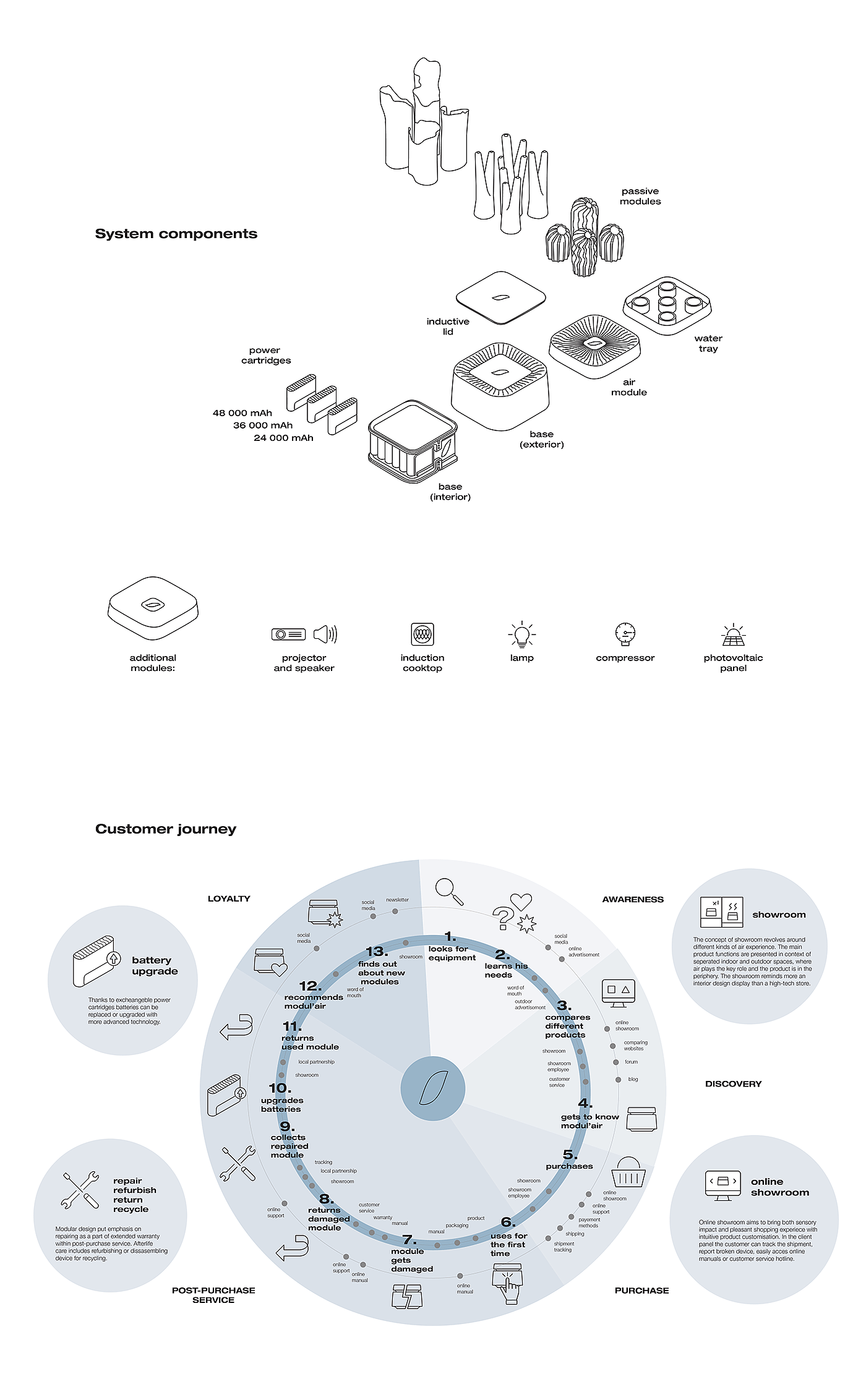 modul'air，空气，无线，模块化，可持续，多功能，