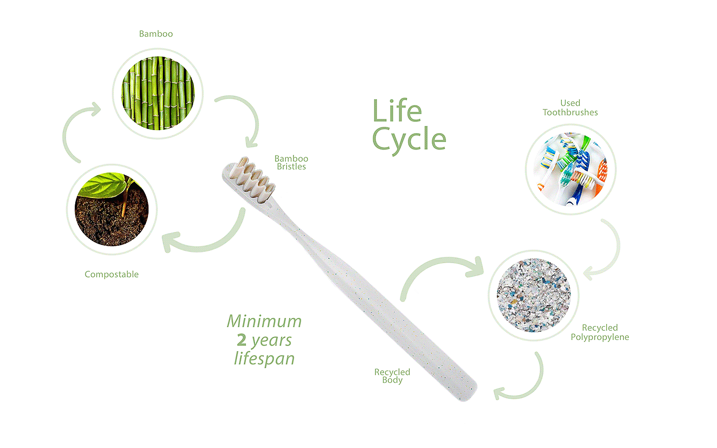 Everloop Toothbrush，牙刷，再生材料，