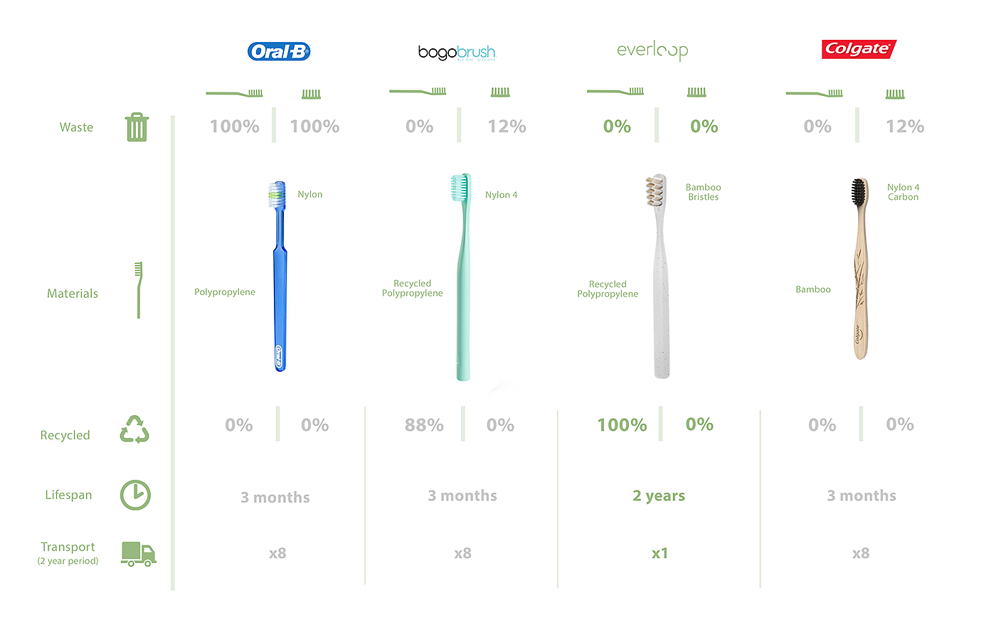 Everloop Toothbrush，toothbrush，Recycled materials，