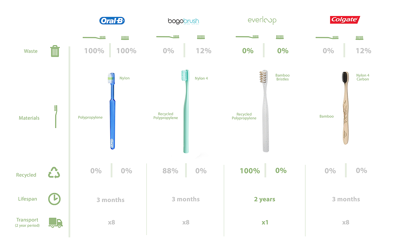 Everloop Toothbrush，牙刷，再生材料，