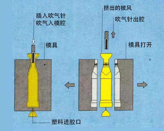 workmanship，mould，Plastic，product，Industry，production，Design，popularization of science，