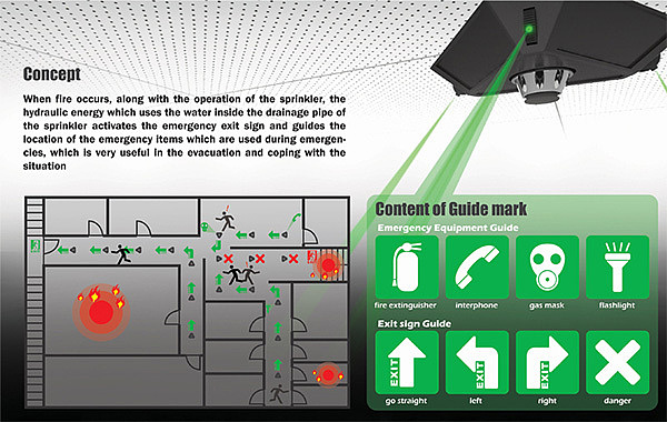 Fire alarm，Automatic sprinkler，Activate fire emergency exit route，security，Exit light，