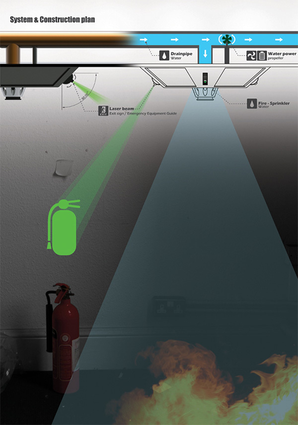 Fire alarm，Automatic sprinkler，Activate fire emergency exit route，security，Exit light，