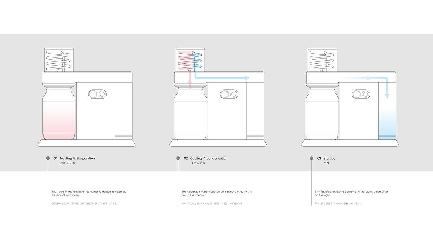 distillation，Coffee，household，