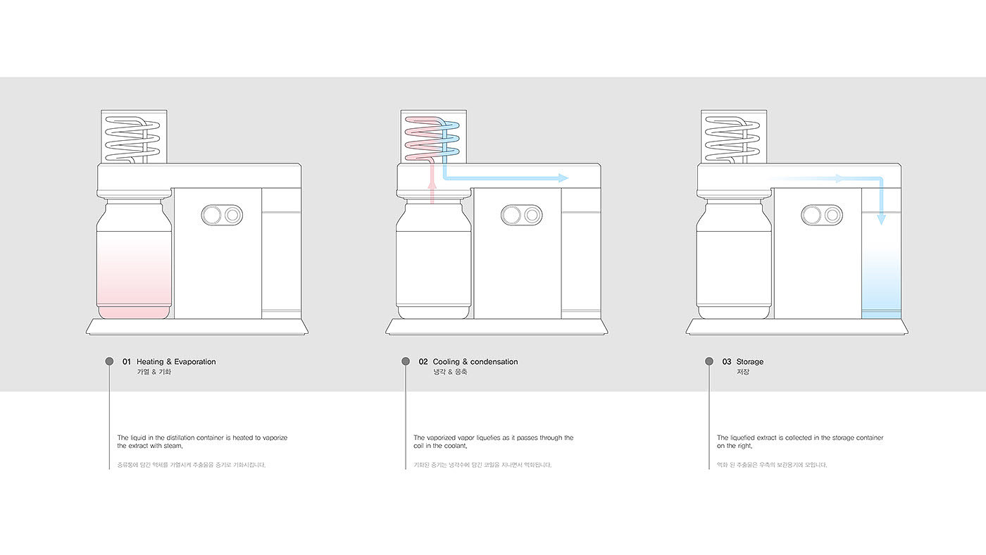 distillation，Coffee，household，