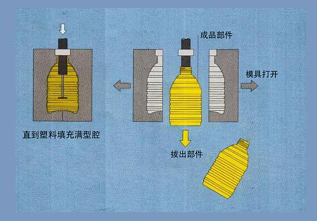 模具，工艺，产品，设计，塑料，生产，科普，