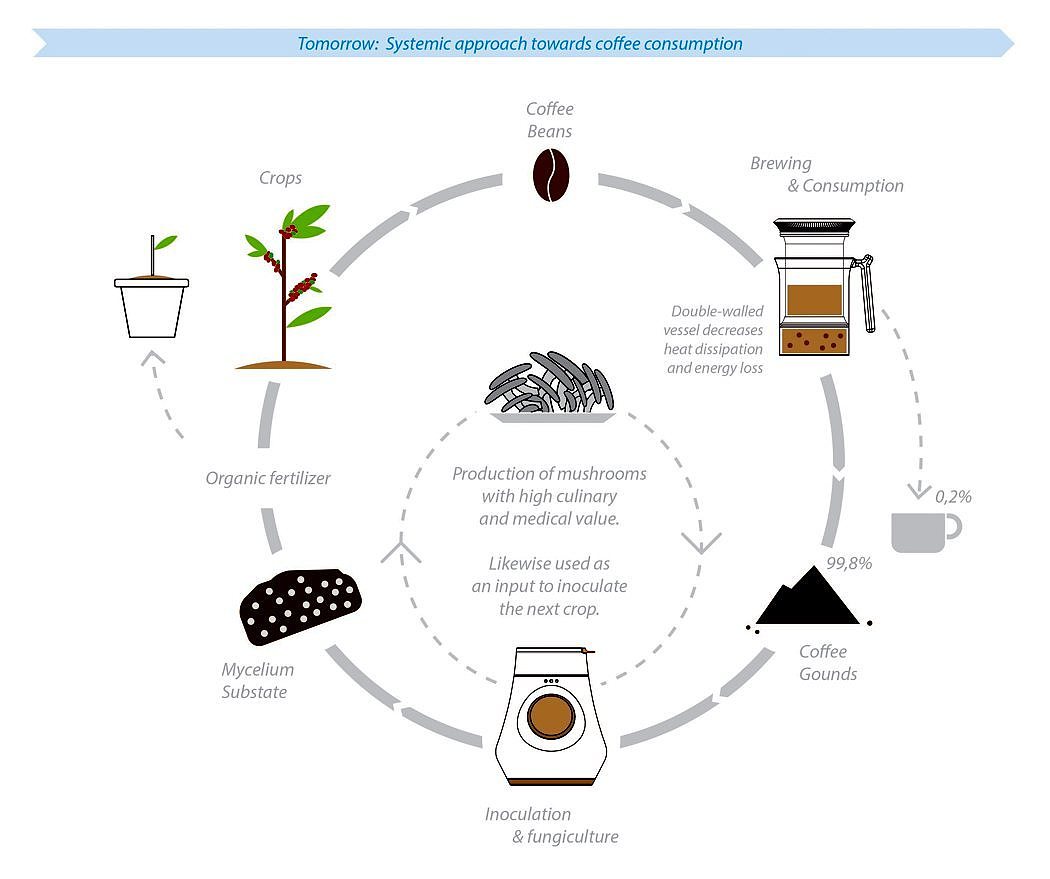 product design，green，environment protection，industrial design，healthy，