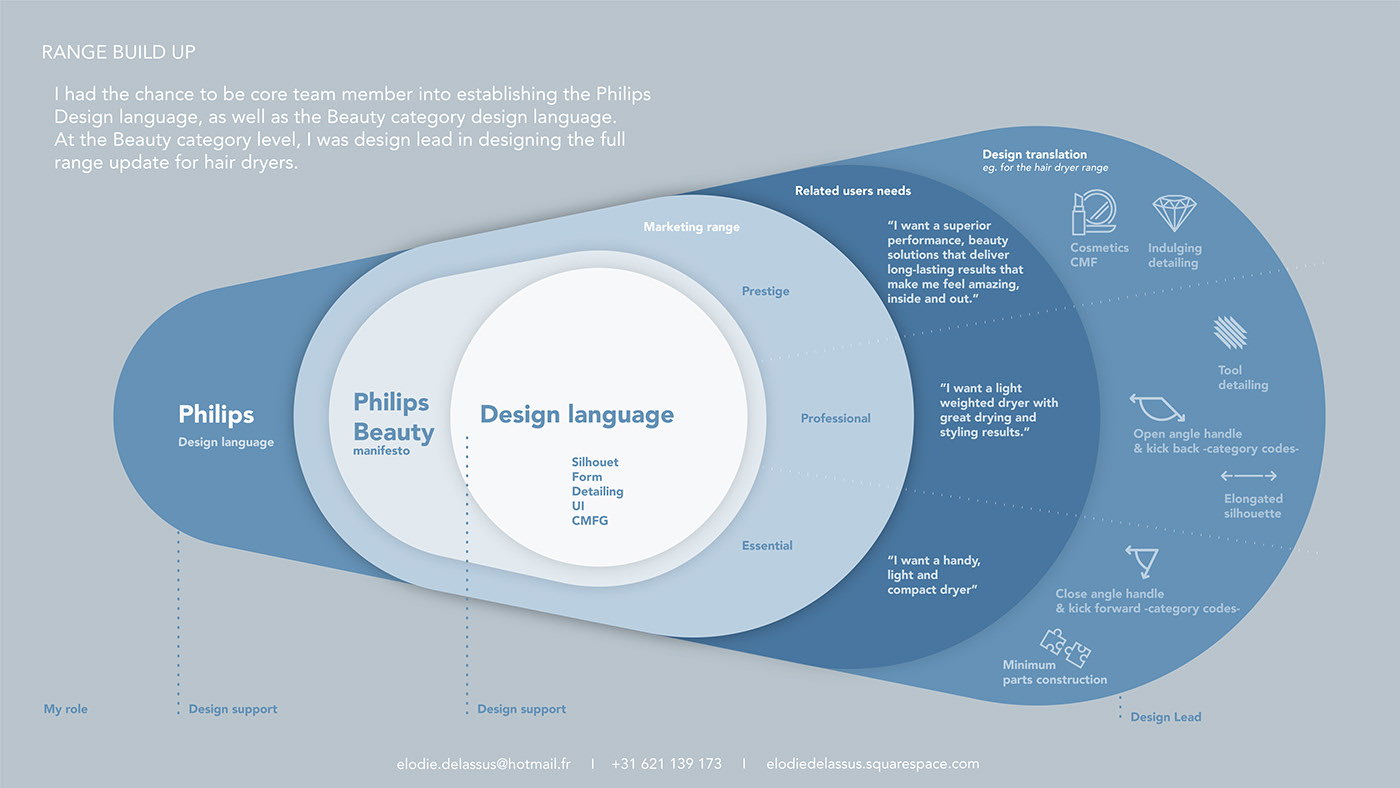 sample reels，industrial design，Experience design，