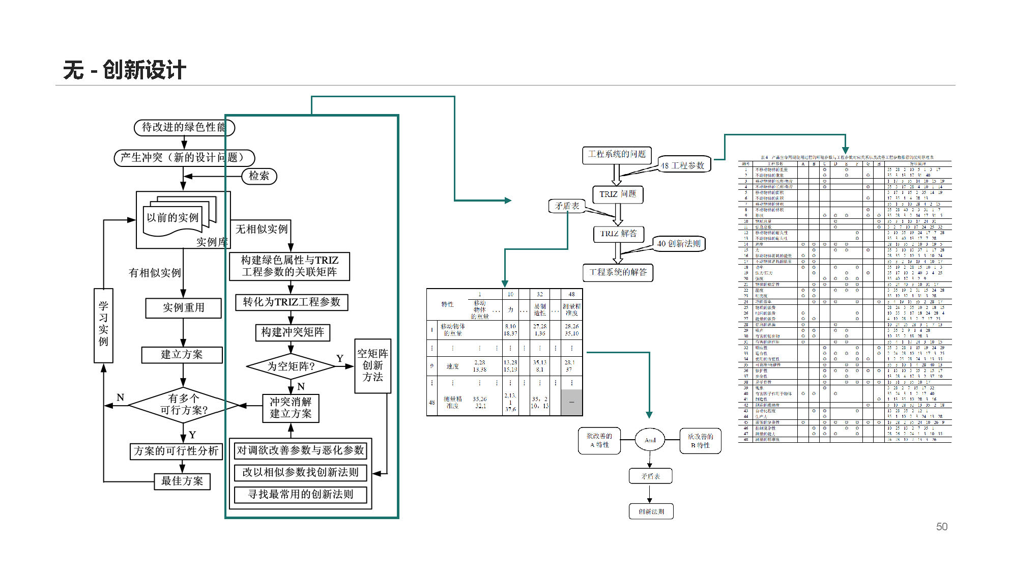 TRIZ theory，Emergency disposal，Medical waste，Green design，