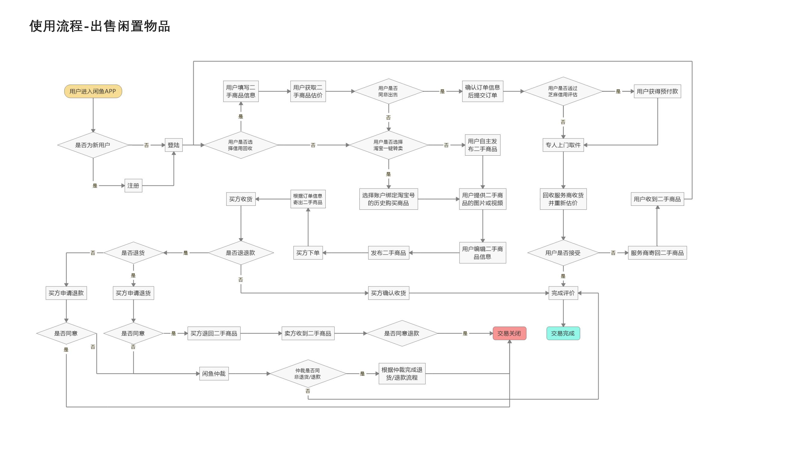 Idle fish，Design psychology，