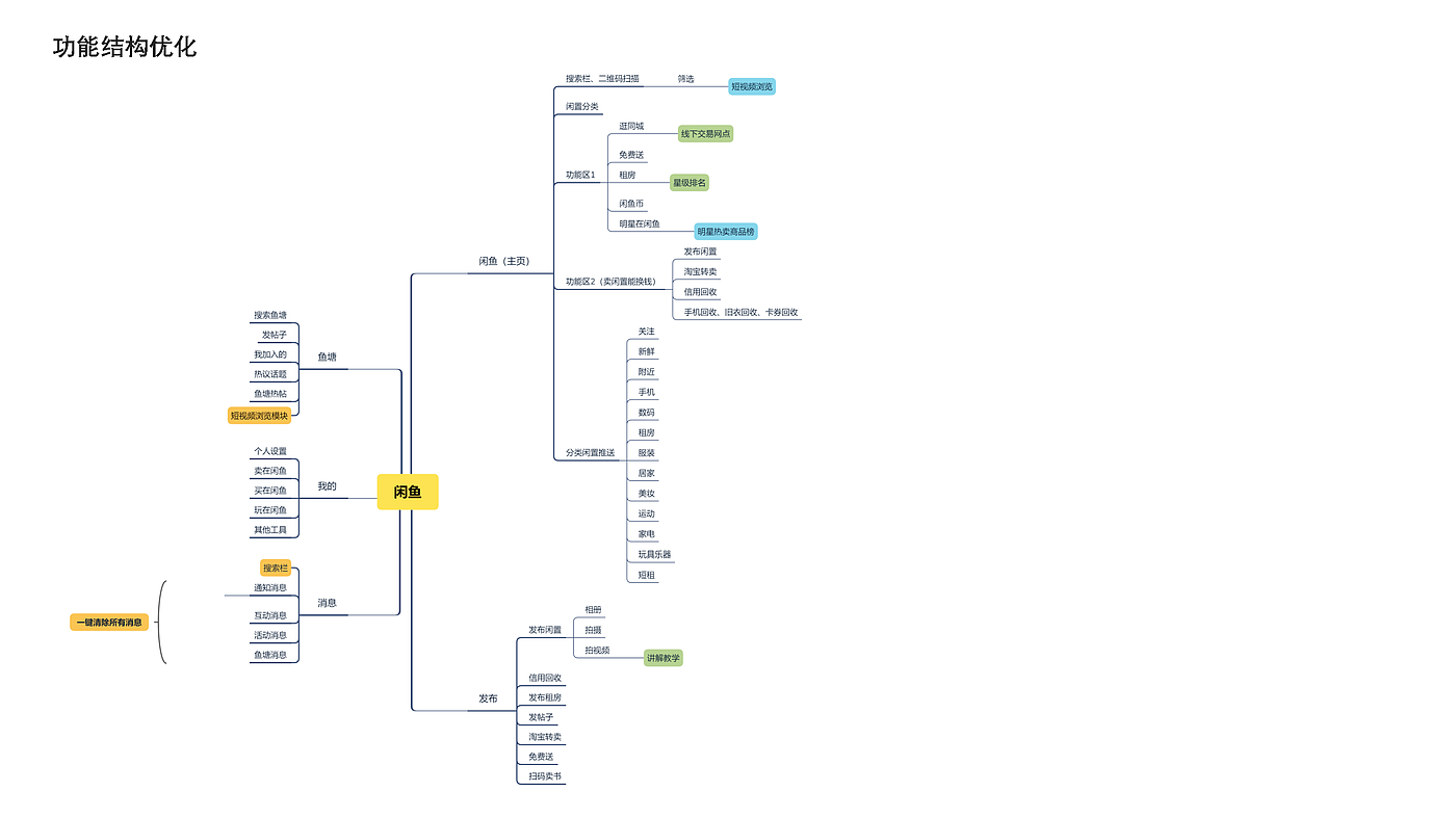 Idle fish，Design psychology，