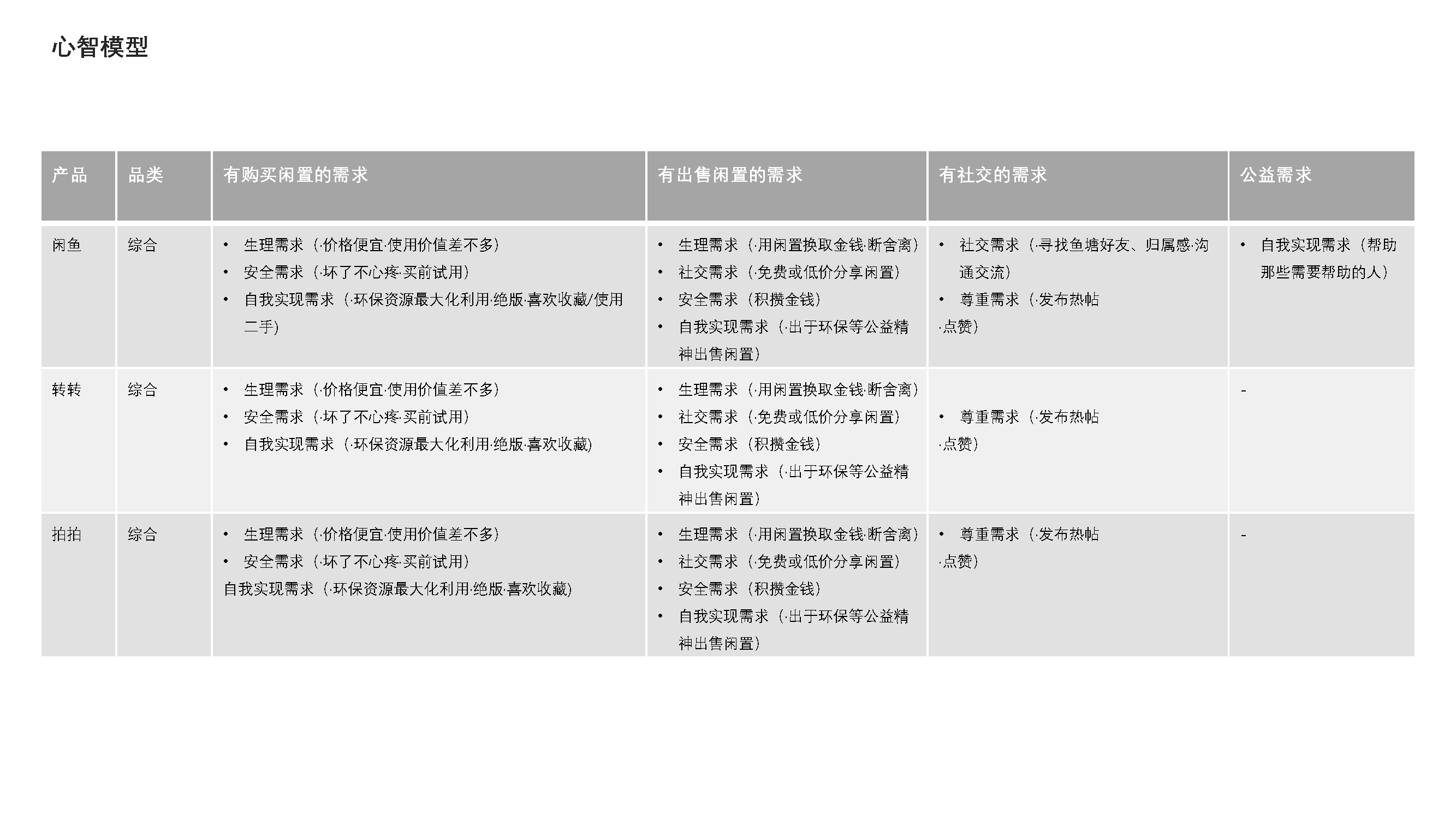 Idle fish，Design psychology，