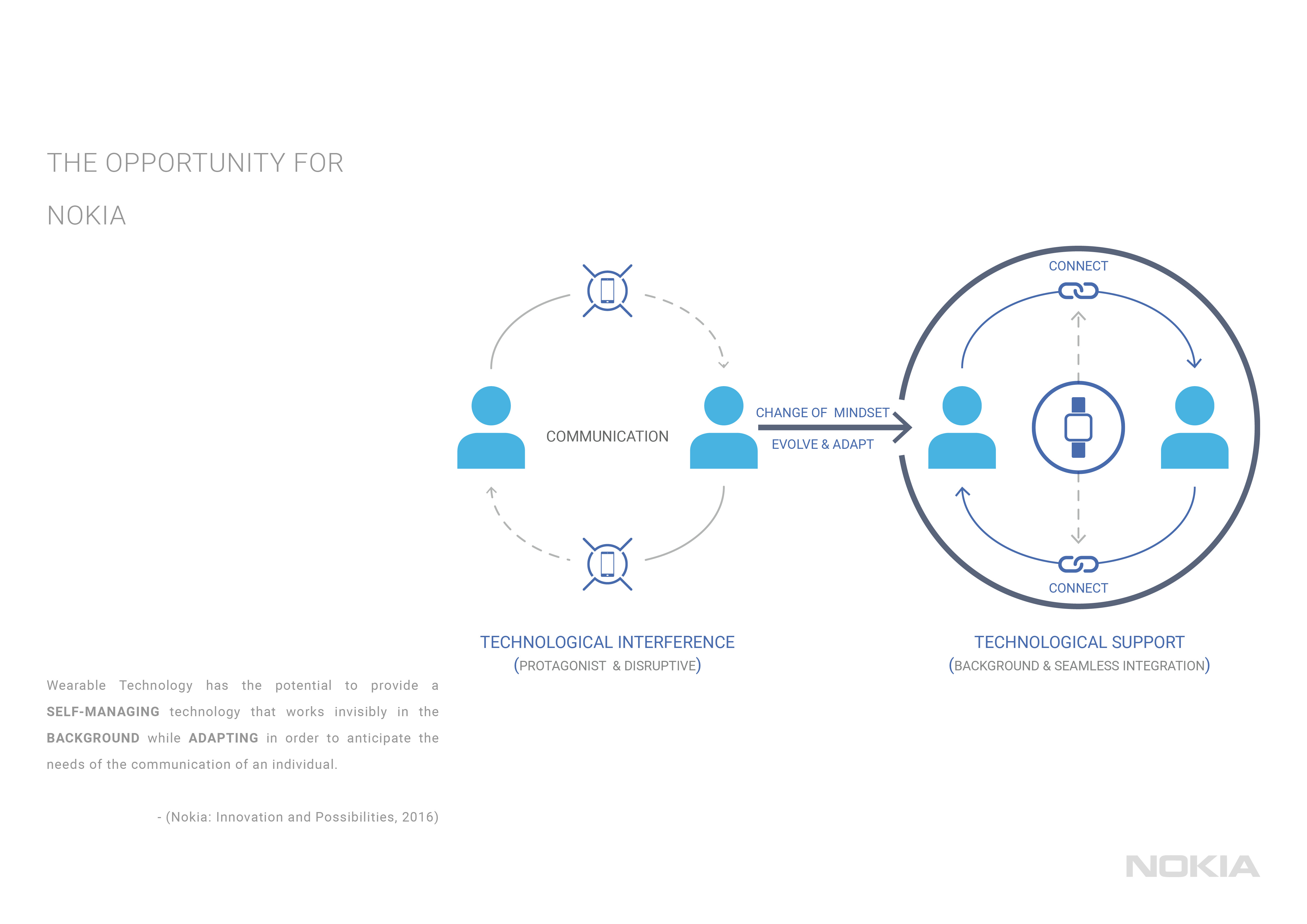 nokia，smart，glasses，Wearable，ai，artificial，intelligence，consumer，