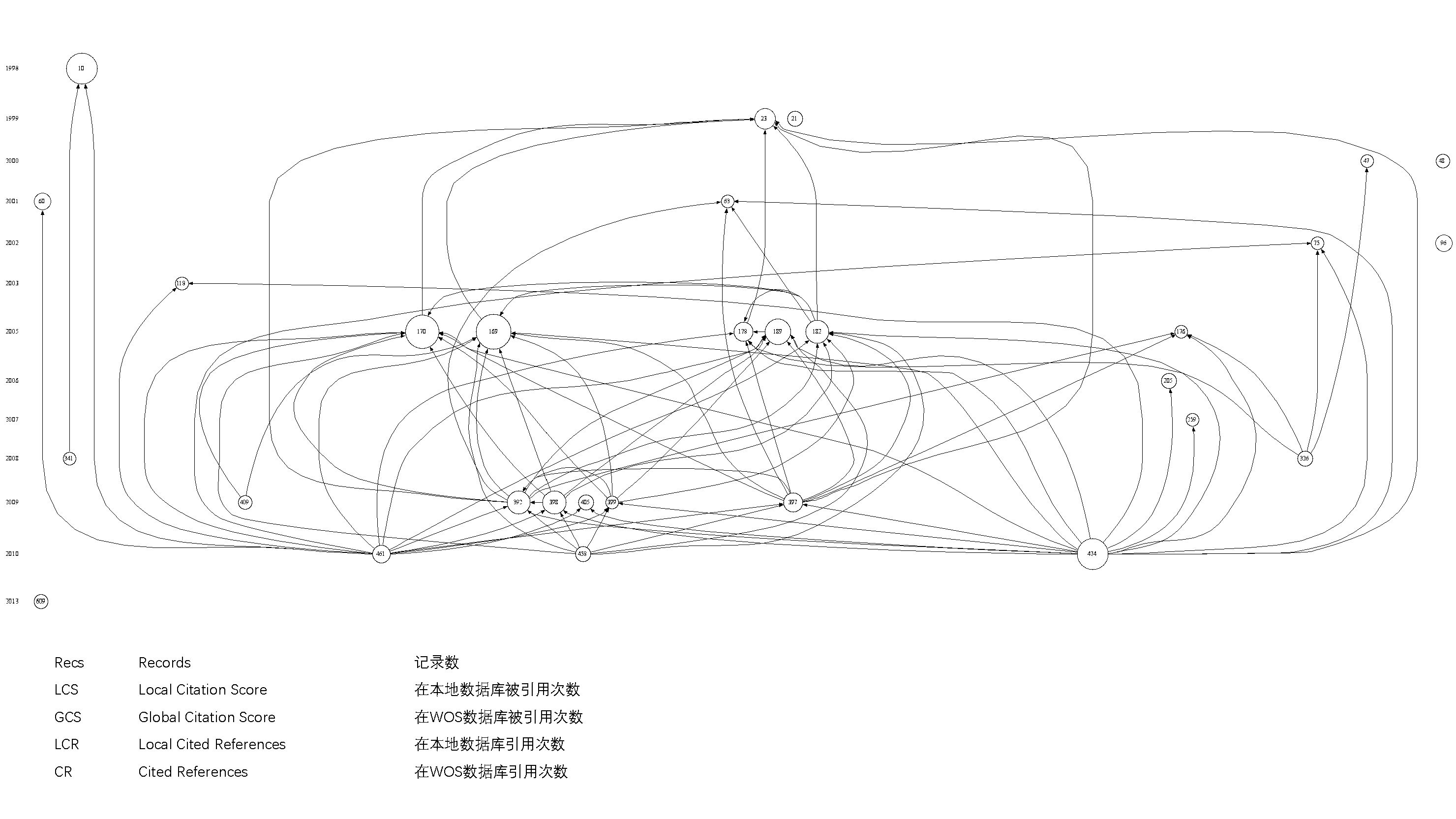 HistCite，Subject knowledge map，Hot spots and trends，