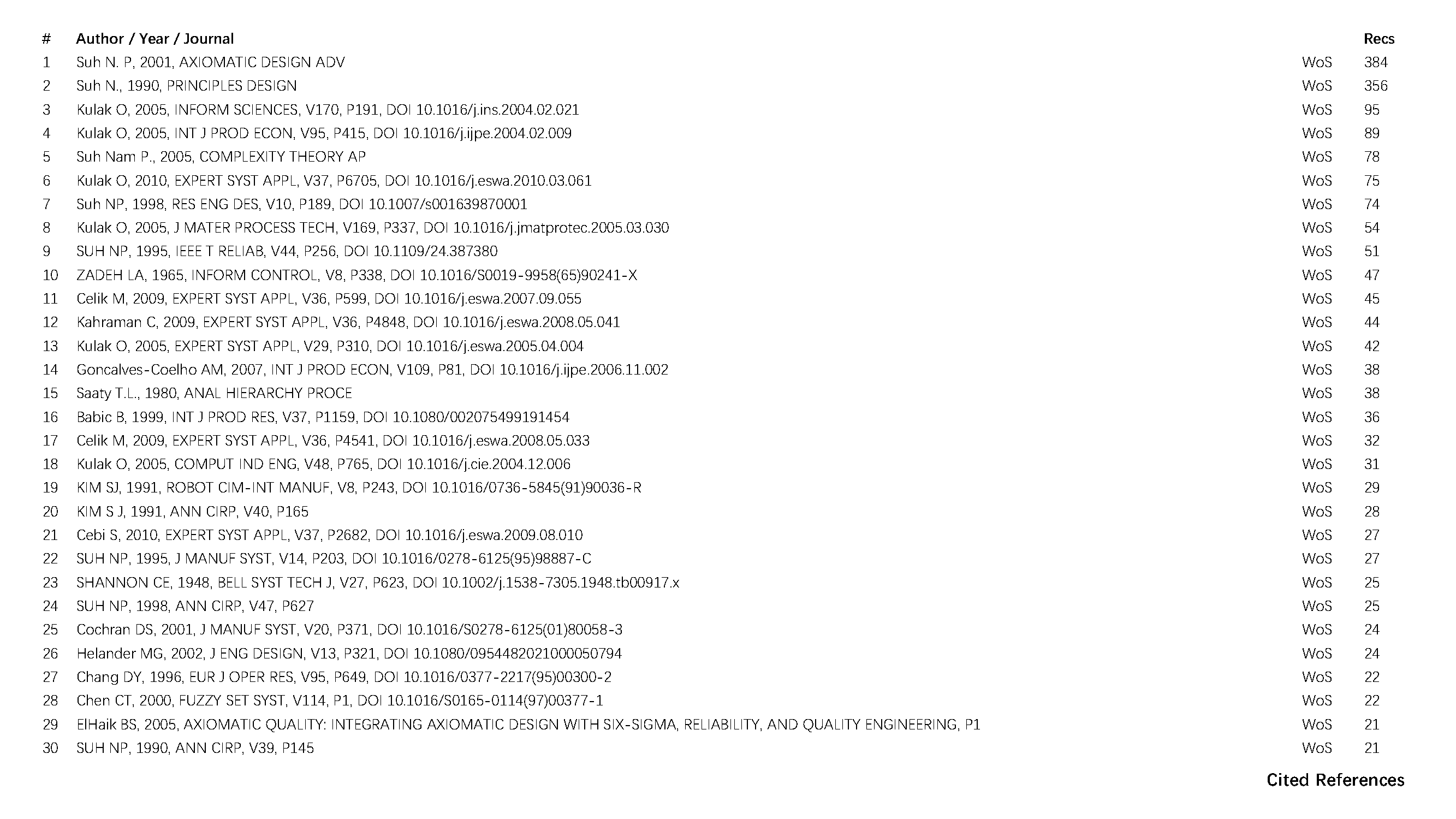 HistCite，Subject knowledge map，Hot spots and trends，