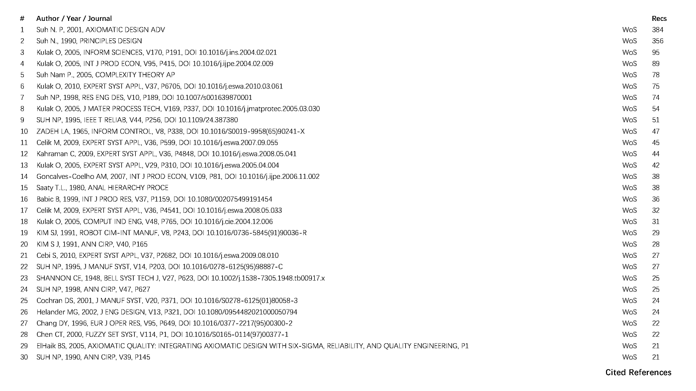 HistCite，Subject knowledge map，Hot spots and trends，