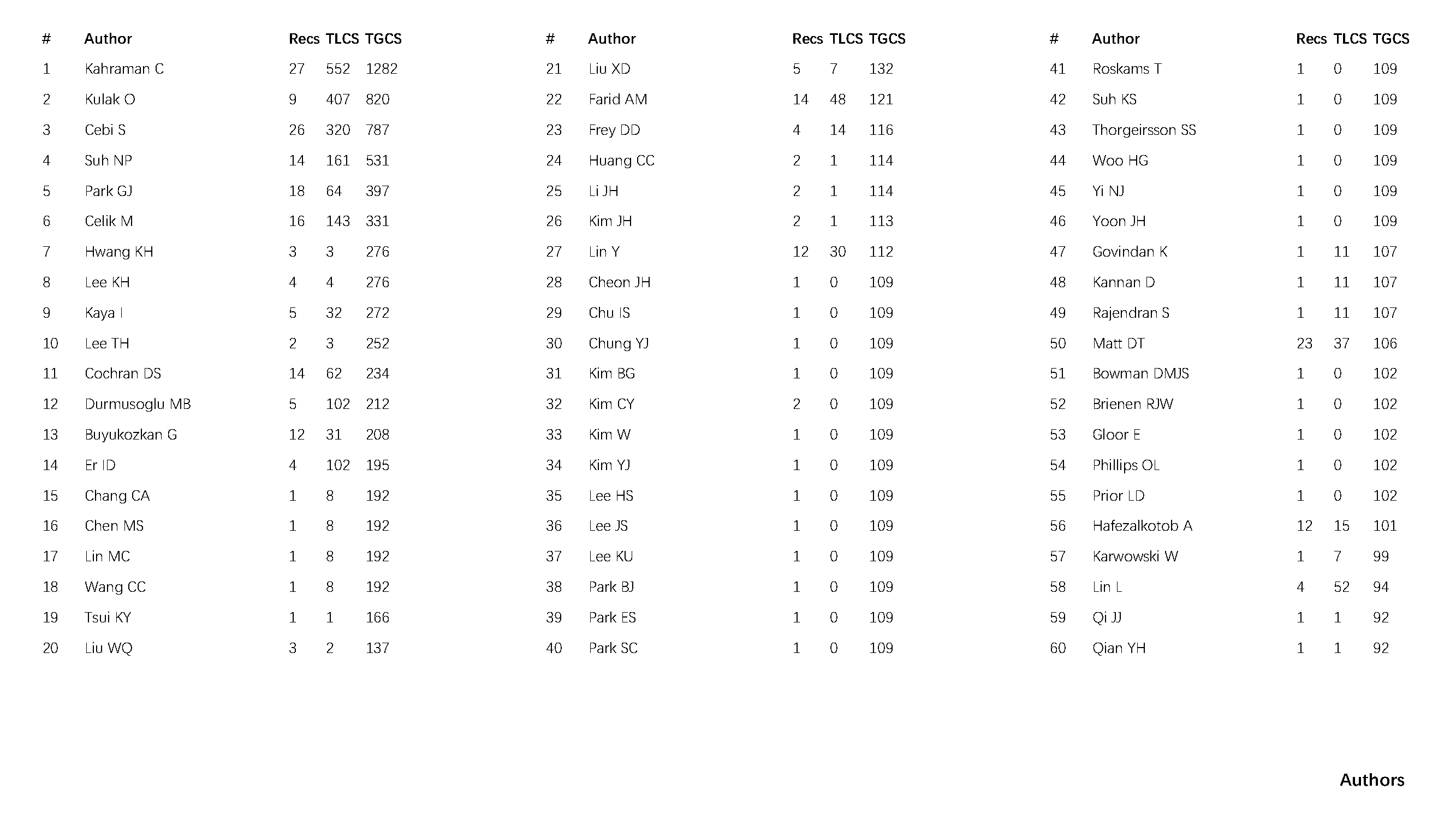HistCite，Subject knowledge map，Hot spots and trends，