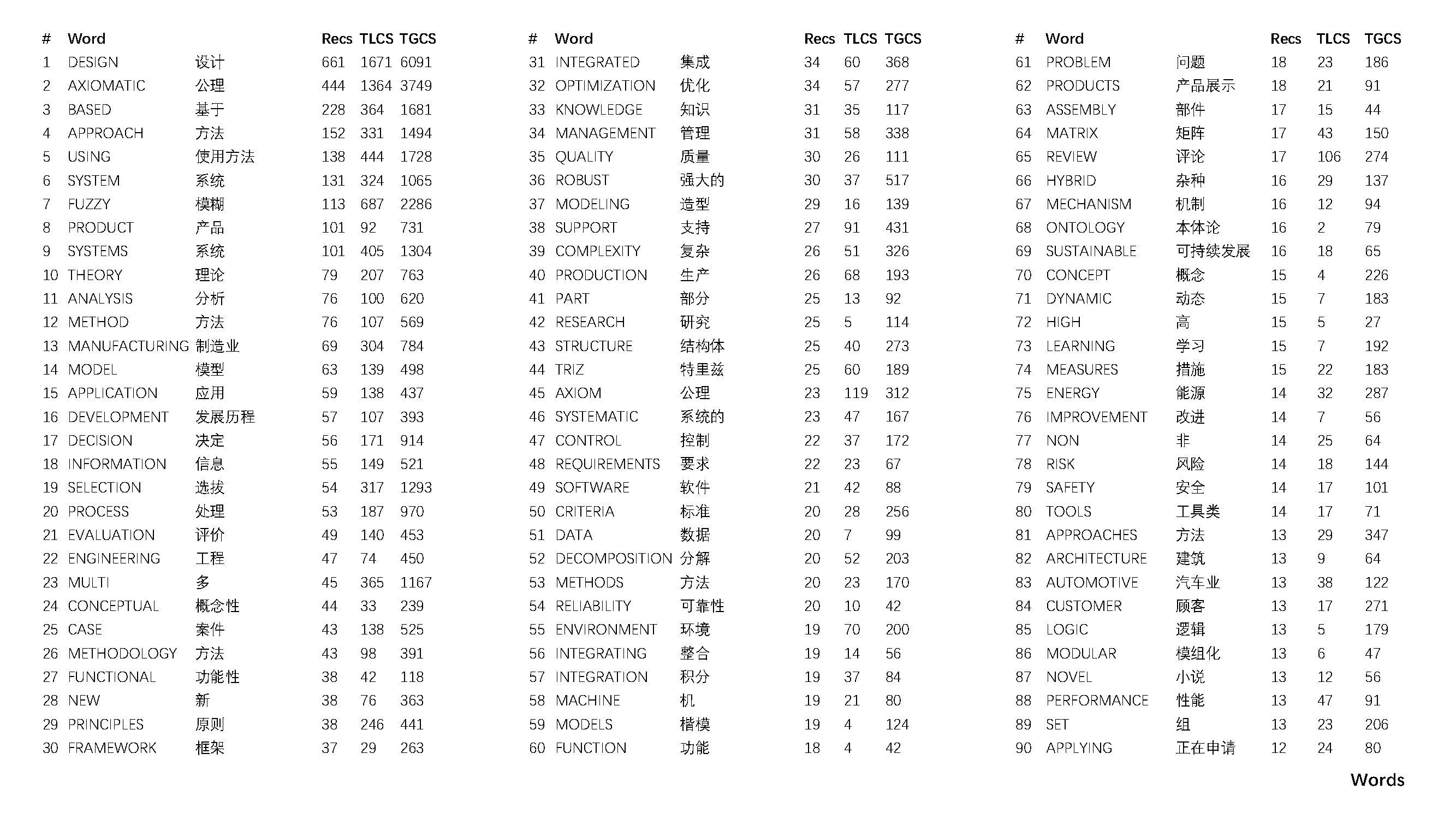 HistCite，Subject knowledge map，Hot spots and trends，
