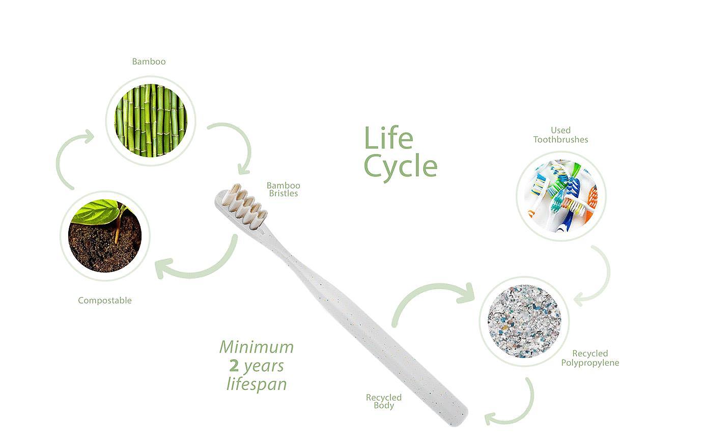 behance，toothbrush，environment protection，innovate，experience，