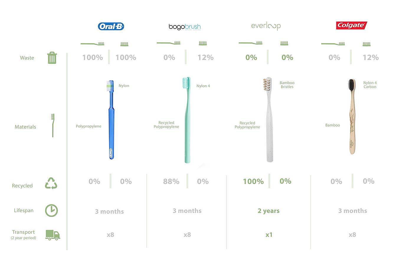 behance，toothbrush，environment protection，innovate，experience，