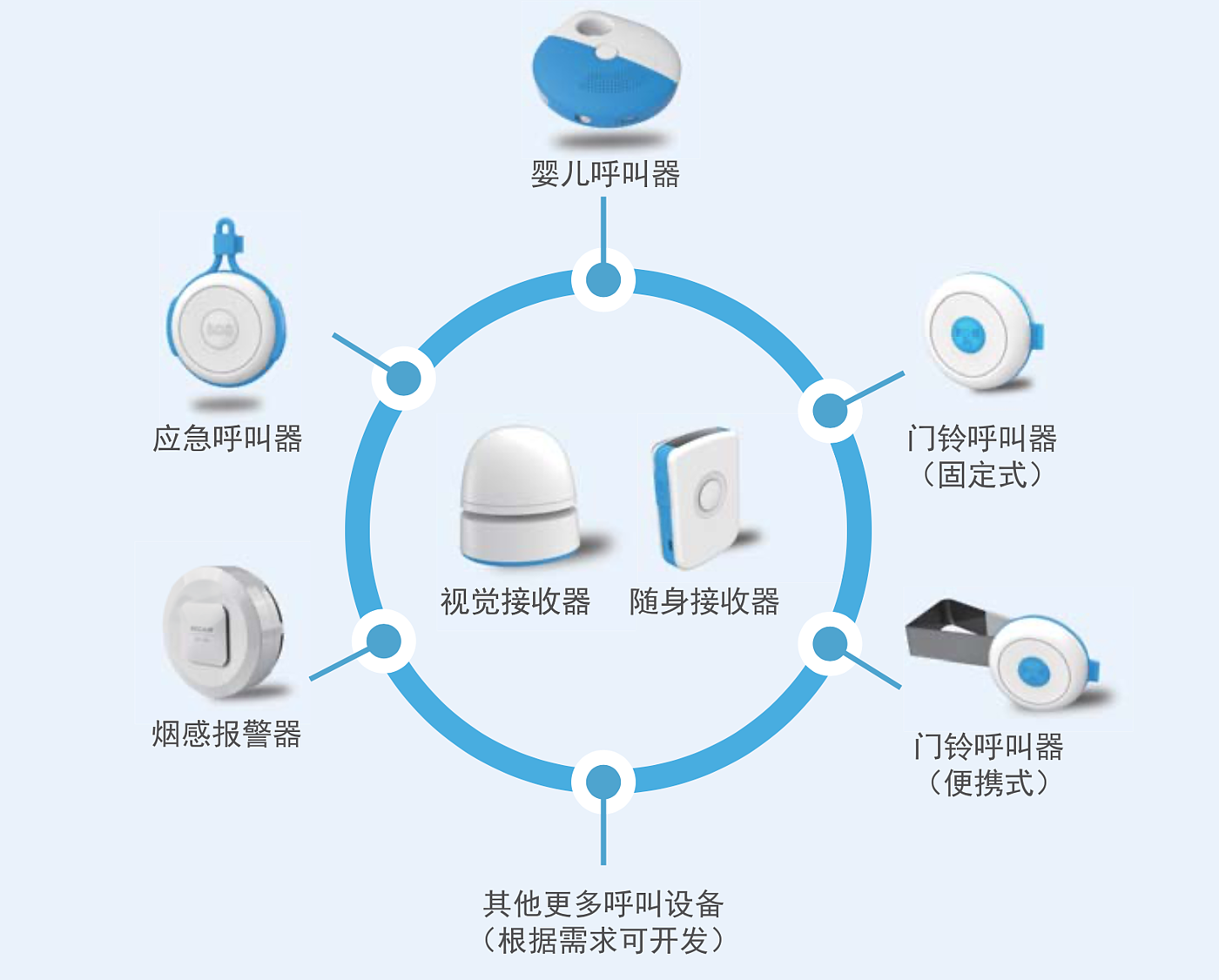 听力障碍闹钟，听力障碍门铃，听力障碍烟感，听力障碍婴儿呼叫器，听力障碍SOS按钮，