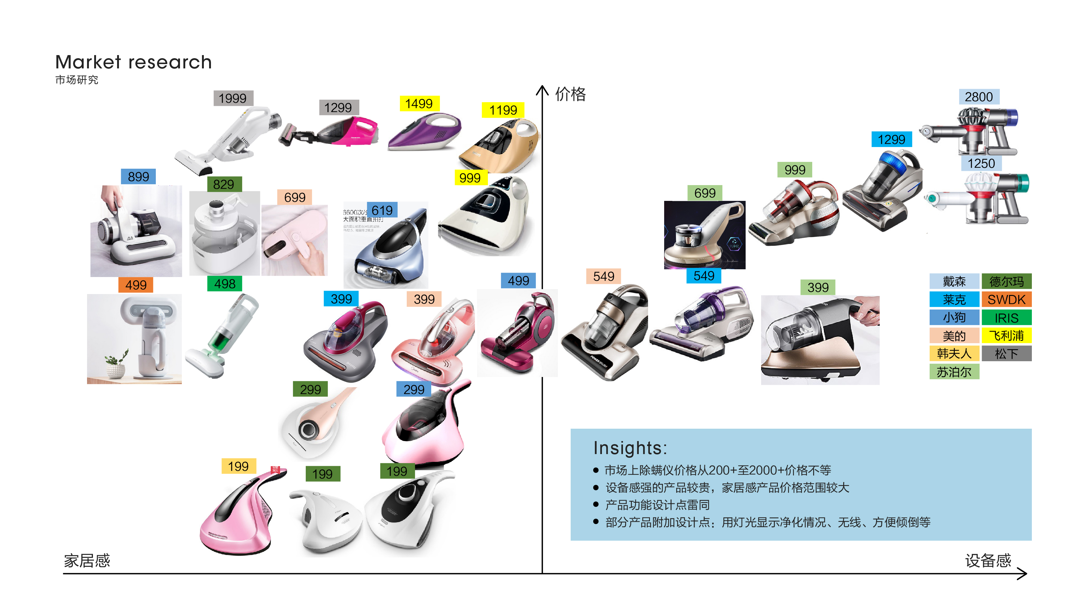Industrial design process，Household appliances，