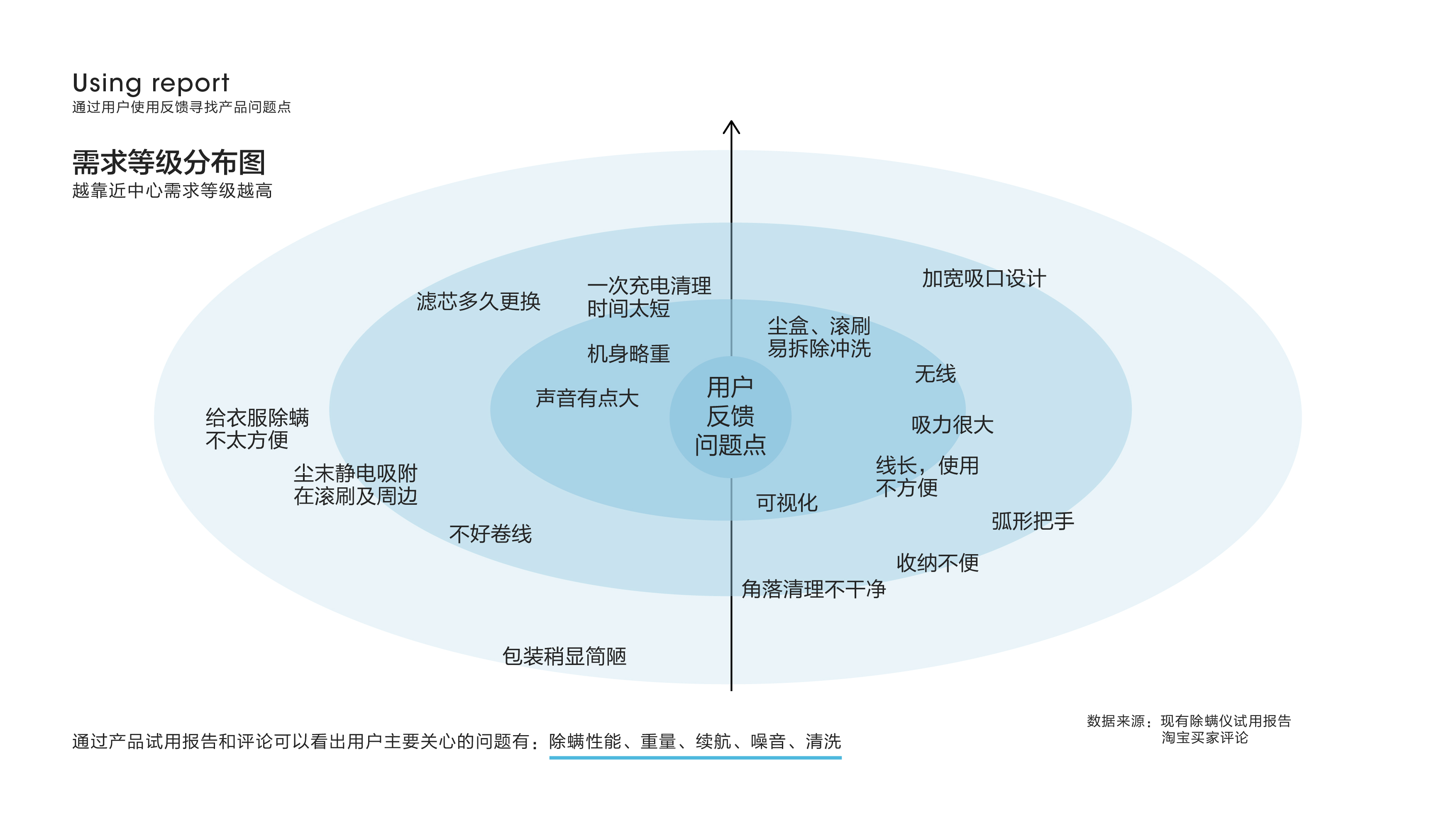 Industrial design process，Household appliances，