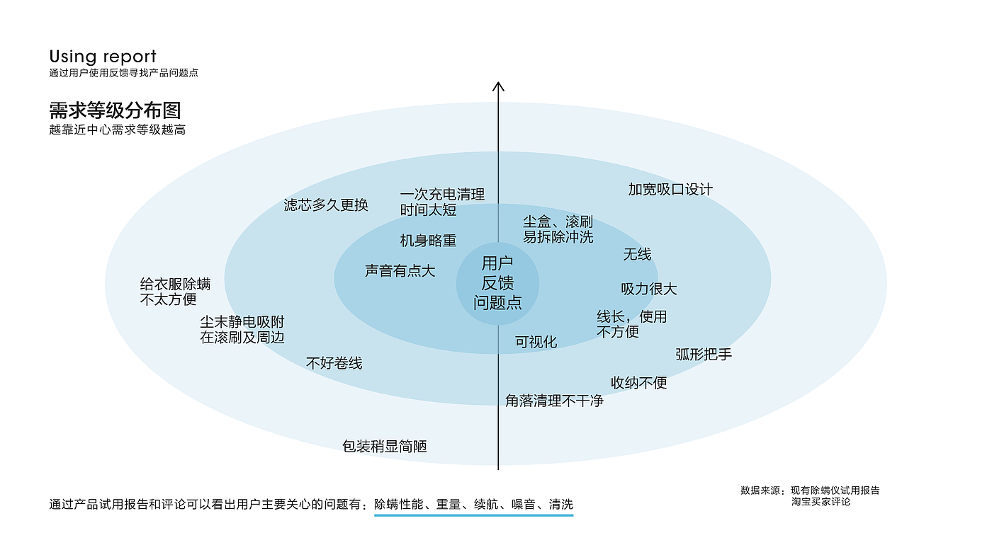 Industrial design process，Household appliances，