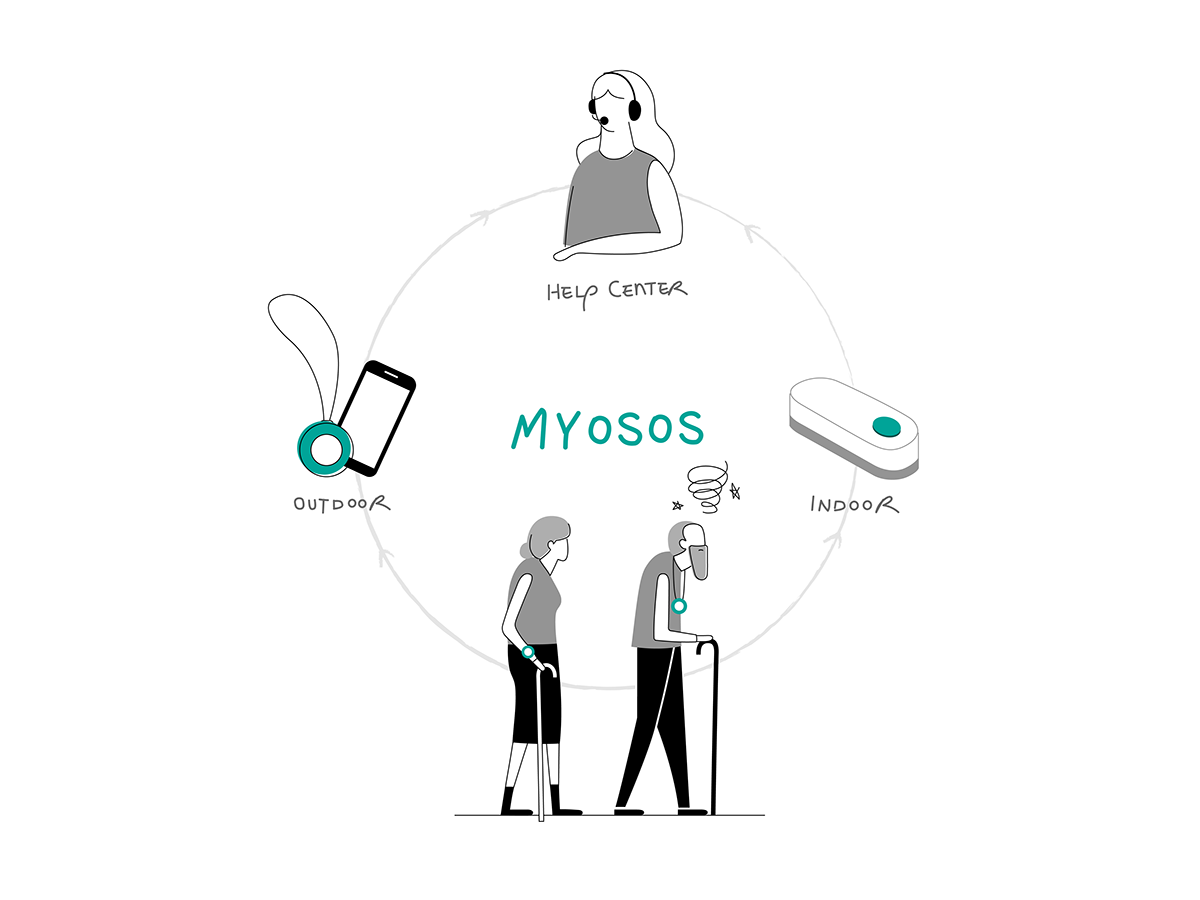 MYOSOS，Intelligent remote nursing，User experience，