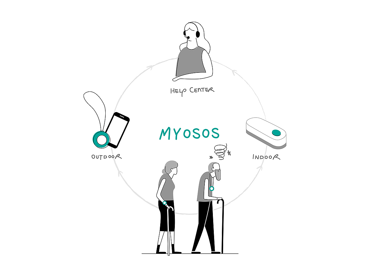 MYOSOS，智能远程护理，用户体验，