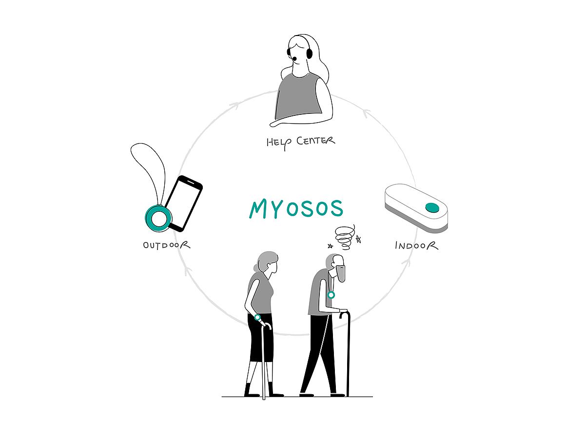 MYOSOS，Intelligent remote nursing，User experience，
