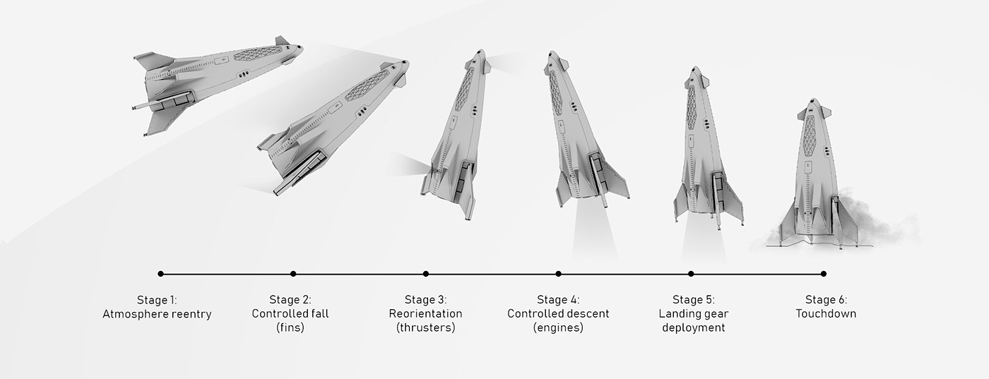 airship，Space，traffic，Moon，Mars，