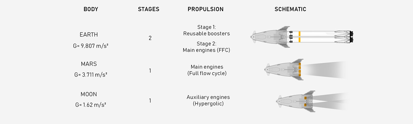 airship，Space，traffic，Moon，Mars，